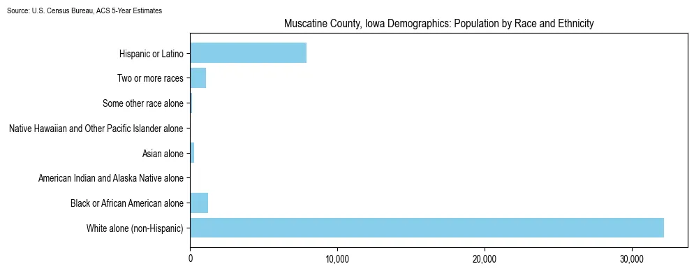 Population by race and ethnicity in Muscatine County, Iowa based on 2023 U.S. Census Bureau ACS data