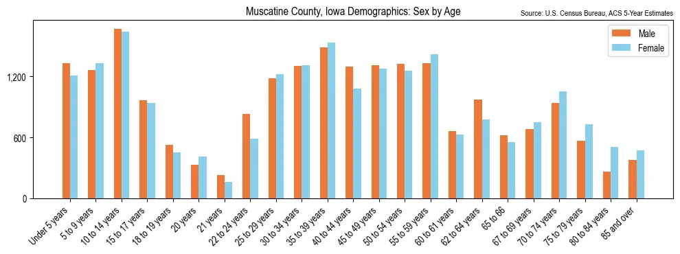 Population by age and sex in Muscatine County, Iowa, based on 2023 ACS data