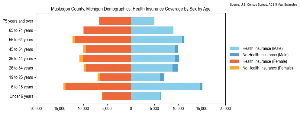 Health insurance coverage by age and sex in Muskegon County, Michigan from the 2023 ACS