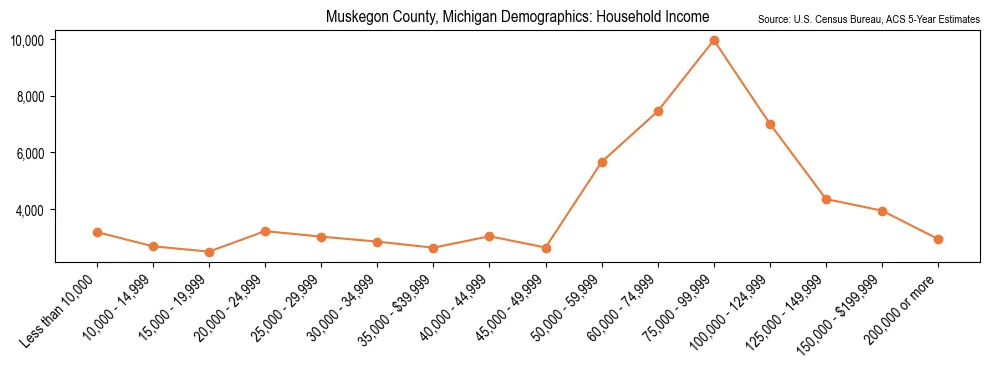 Median and distribution of household income in Muskegon County, Michigan based on 2023 American Community Survey (ACS)