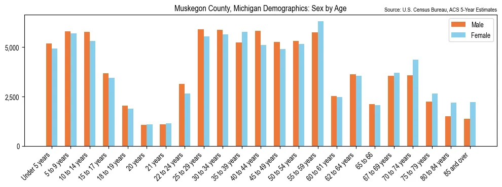 Population by age and sex in Muskegon County, Michigan, based on 2023 ACS data
