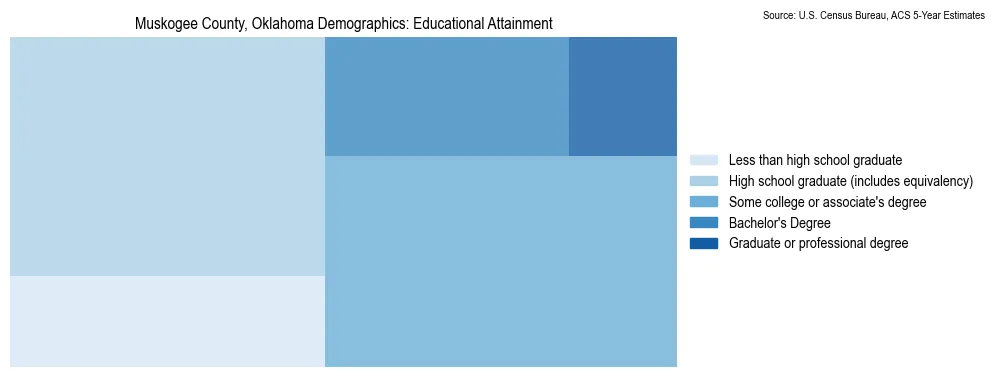 Educational attainment levels of the population in Muskogee County, Oklahoma based on 2023 American Community Survey (ACS) data