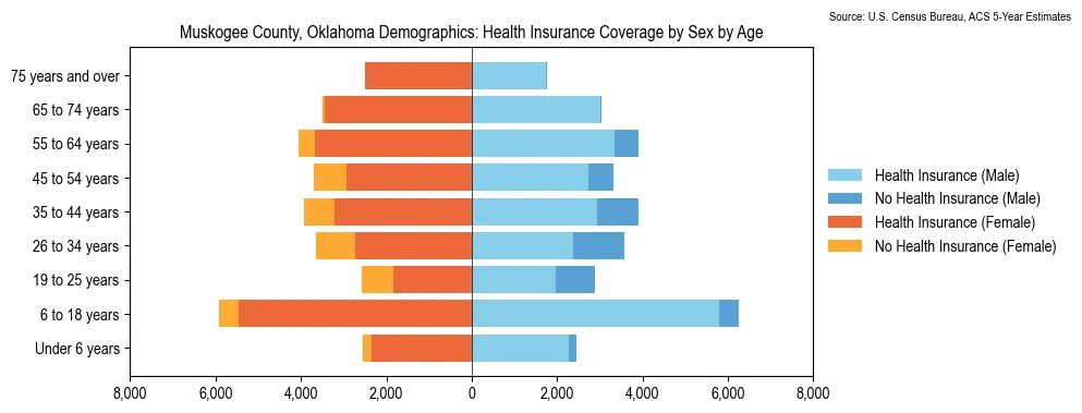Health insurance coverage by age and sex in Muskogee County, Oklahoma from the 2023 ACS
