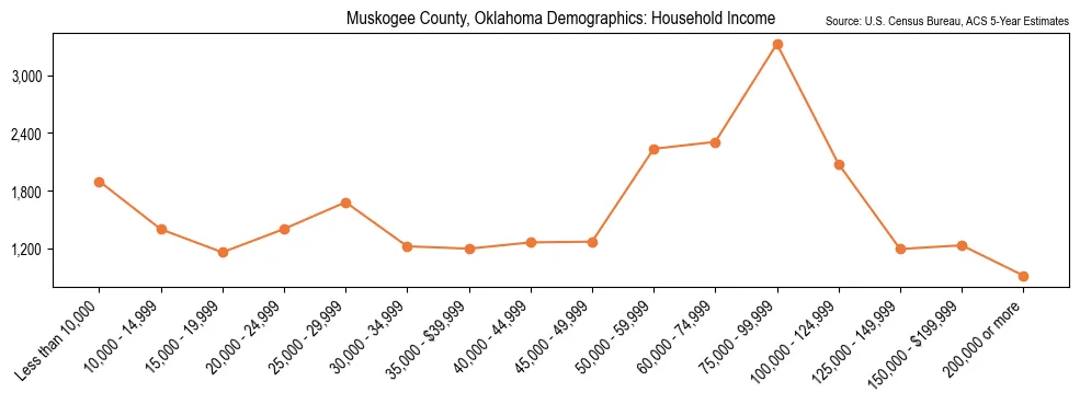 Median and distribution of household income in Muskogee County, Oklahoma based on 2023 American Community Survey (ACS)