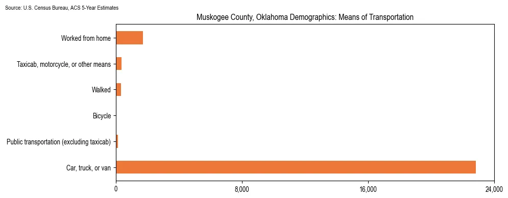 How people commute to work in Muskogee County, Oklahoma based on 2023 U.S. Census Bureau ACS data on transportation methods