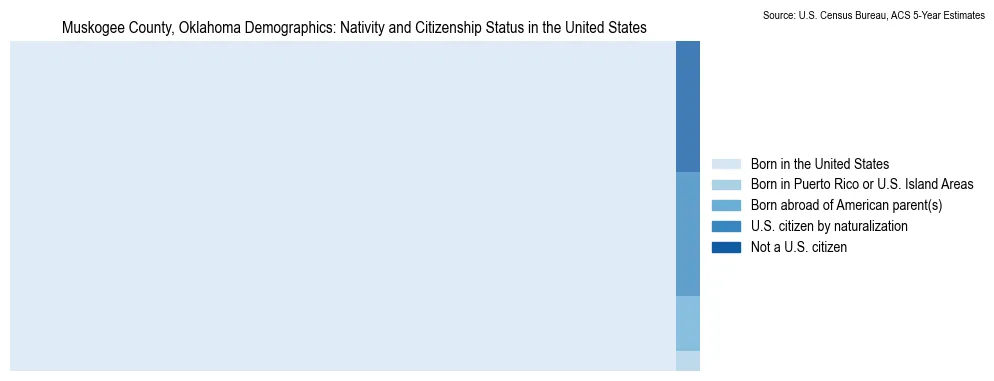 Chart showing the breakdown of U.S. citizenship status and nativity in 2023 for the Muskogee County, Oklahoma, based on ACS 5-Year Estimates