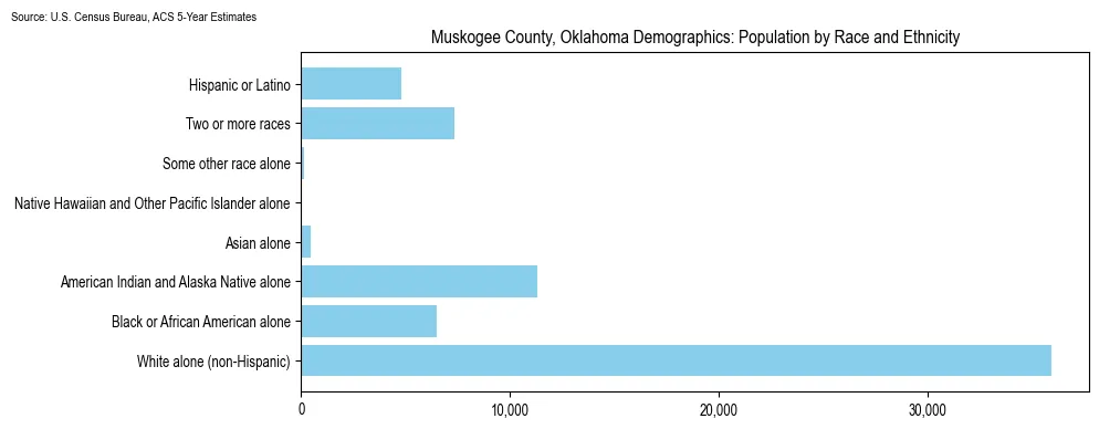 Population by race and ethnicity in Muskogee County, Oklahoma based on 2023 U.S. Census Bureau ACS data