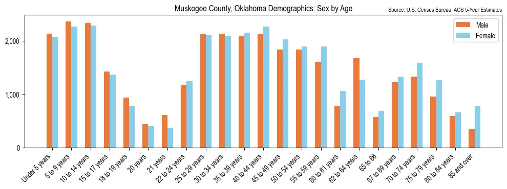 Population by age and sex in Muskogee County, Oklahoma, based on 2023 ACS data