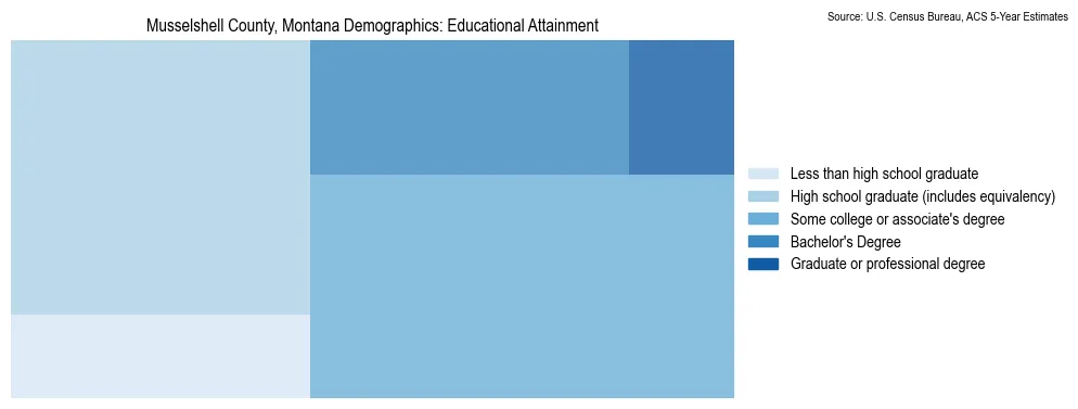 Educational attainment levels of the population in Musselshell County, Montana based on 2023 American Community Survey (ACS) data