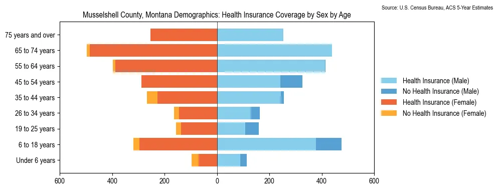 Health insurance coverage by age and sex in Musselshell County, Montana from the 2023 ACS