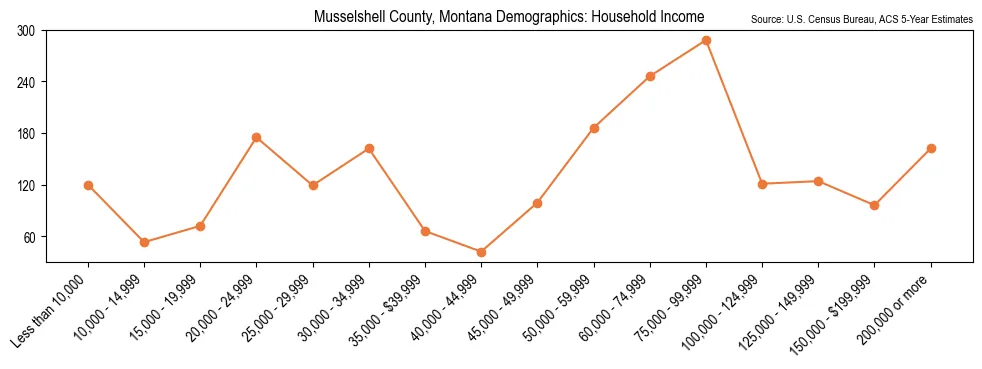 Median and distribution of household income in Musselshell County, Montana based on 2023 American Community Survey (ACS)