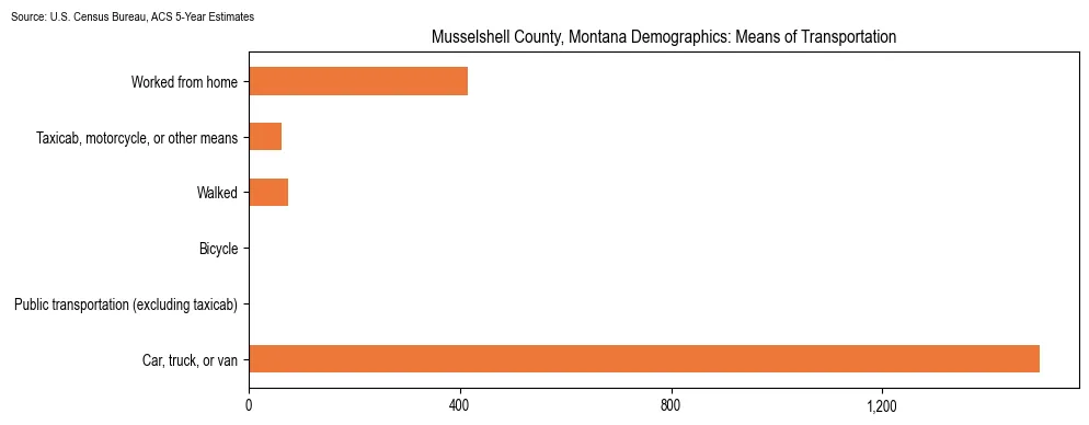 How people commute to work in Musselshell County, Montana based on 2023 U.S. Census Bureau ACS data on transportation methods