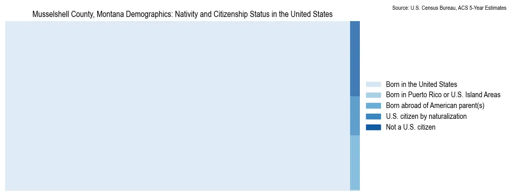 Chart showing the breakdown of U.S. citizenship status and nativity in 2023 for the Musselshell County, Montana, based on ACS 5-Year Estimates