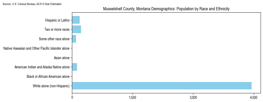 Population by race and ethnicity in Musselshell County, Montana based on 2023 U.S. Census Bureau ACS data