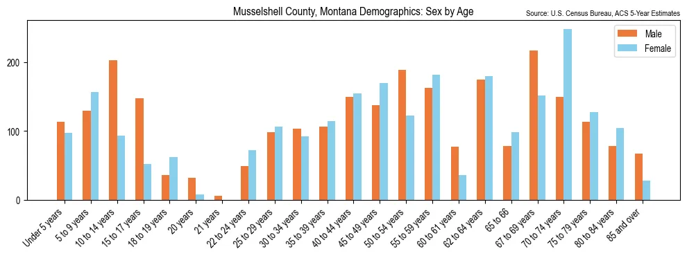 Population by age and sex in Musselshell County, Montana, based on 2023 ACS data