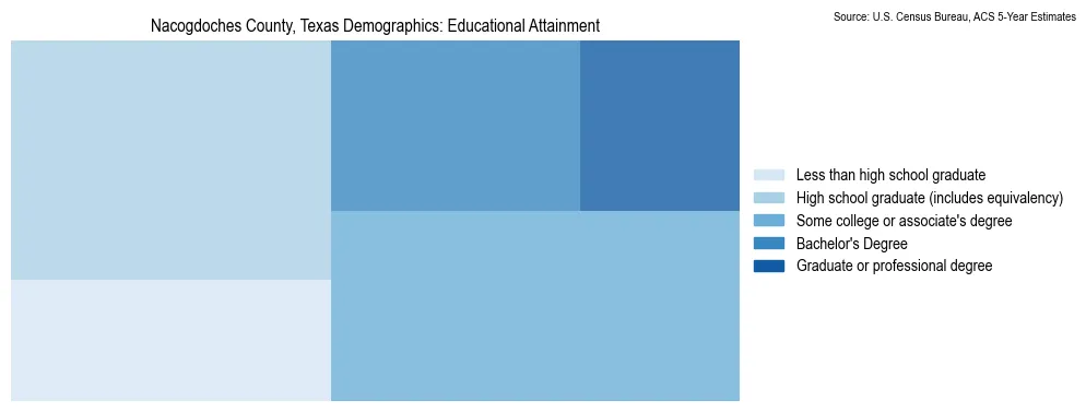 Educational attainment levels of the population in Nacogdoches County, Texas based on 2023 American Community Survey (ACS) data