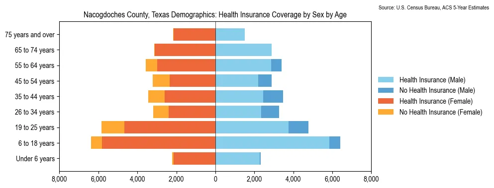 Health insurance coverage by age and sex in Nacogdoches County, Texas from the 2023 ACS