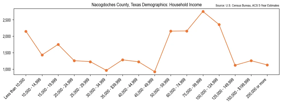 Median and distribution of household income in Nacogdoches County, Texas based on 2023 American Community Survey (ACS)
