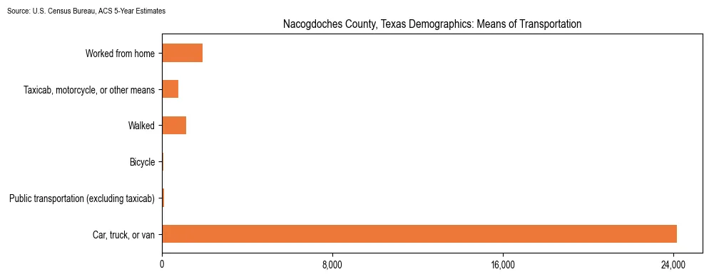 How people commute to work in Nacogdoches County, Texas based on 2023 U.S. Census Bureau ACS data on transportation methods
