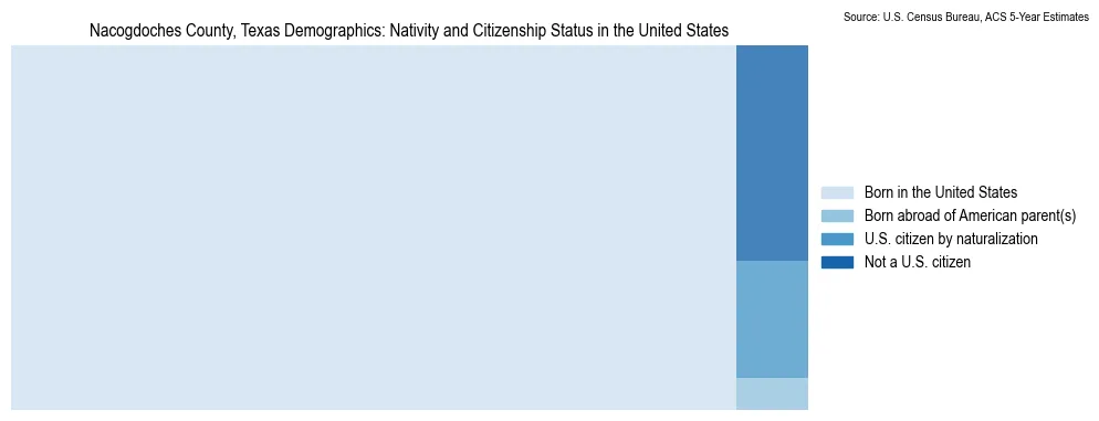 Chart showing the breakdown of U.S. citizenship status and nativity in 2023 for the Nacogdoches County, Texas, based on ACS 5-Year Estimates