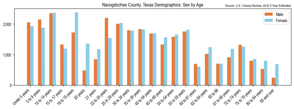 Population by age and sex in Nacogdoches County, Texas, based on 2023 ACS data