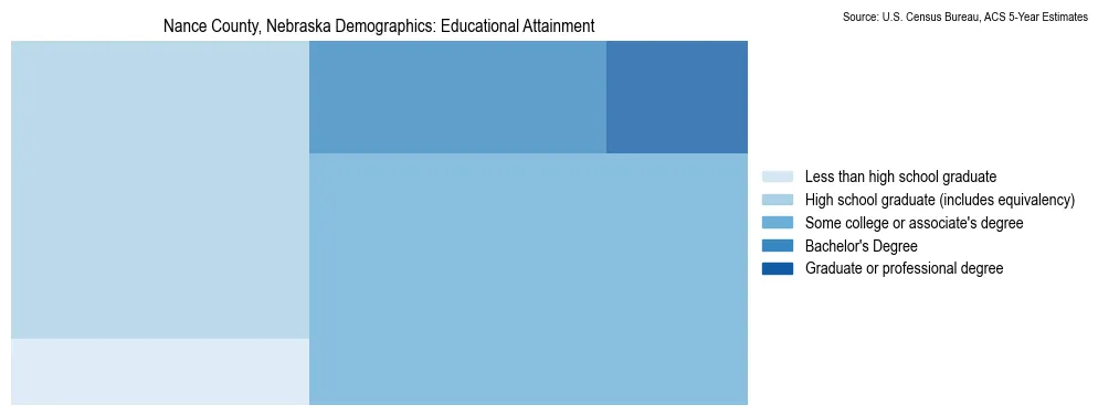 Educational attainment levels of the population in Nance County, Nebraska based on 2023 American Community Survey (ACS) data