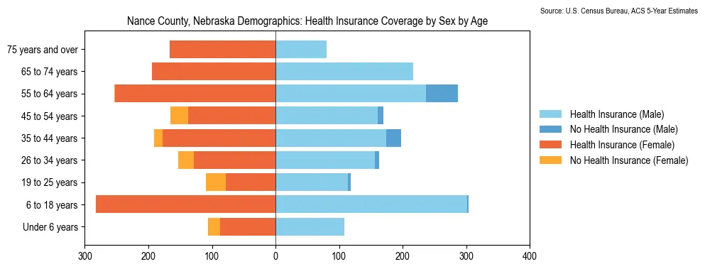 Health insurance coverage by age and sex in Nance County, Nebraska from the 2023 ACS