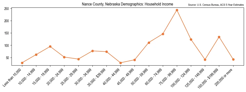 Median and distribution of household income in Nance County, Nebraska based on 2023 American Community Survey (ACS)