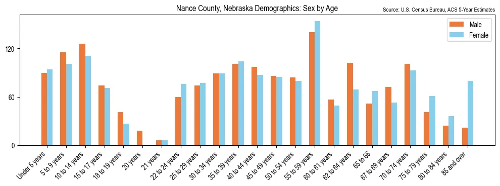 Population by age and sex in Nance County, Nebraska, based on 2023 ACS data