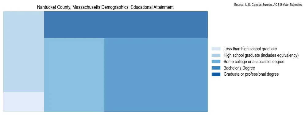 Educational attainment levels of the population in Nantucket County, Massachusetts based on 2023 American Community Survey (ACS) data