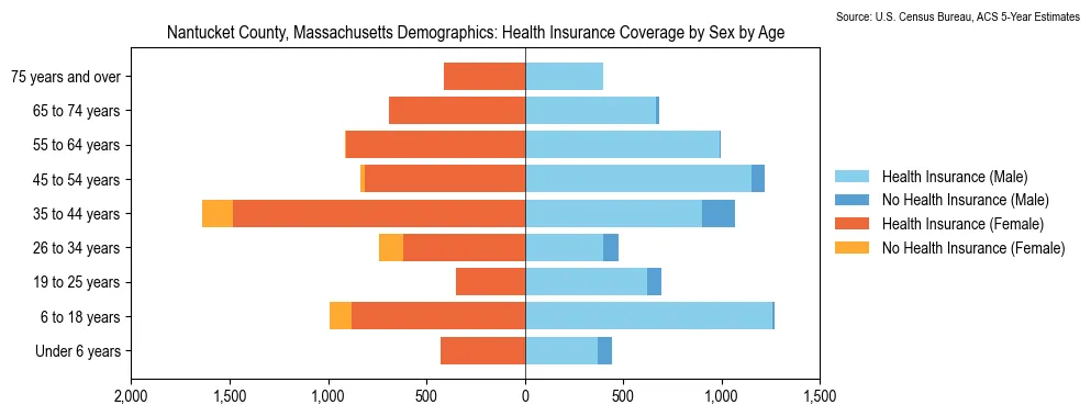Health insurance coverage by age and sex in Nantucket County, Massachusetts from the 2023 ACS