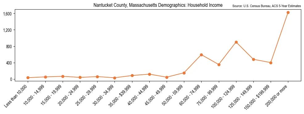 Median and distribution of household income in Nantucket County, Massachusetts based on 2023 American Community Survey (ACS)