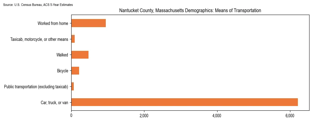 How people commute to work in Nantucket County, Massachusetts based on 2023 U.S. Census Bureau ACS data on transportation methods