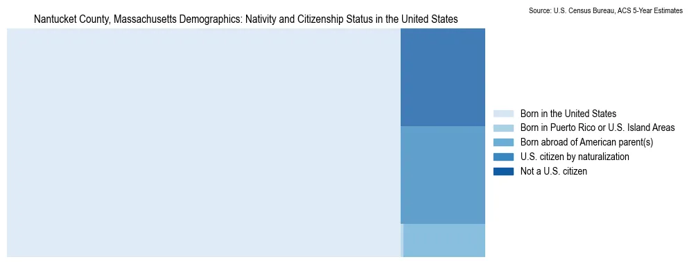 Chart showing the breakdown of U.S. citizenship status and nativity in 2023 for the Nantucket County, Massachusetts, based on ACS 5-Year Estimates