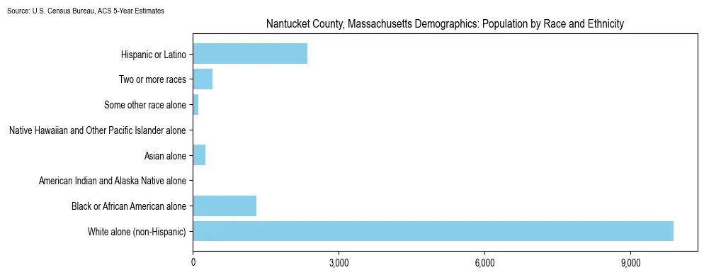 Population by race and ethnicity in Nantucket County, Massachusetts based on 2023 U.S. Census Bureau ACS data