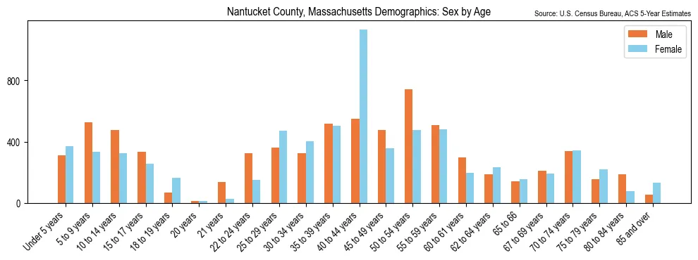 Population by age and sex in Nantucket County, Massachusetts, based on 2023 ACS data