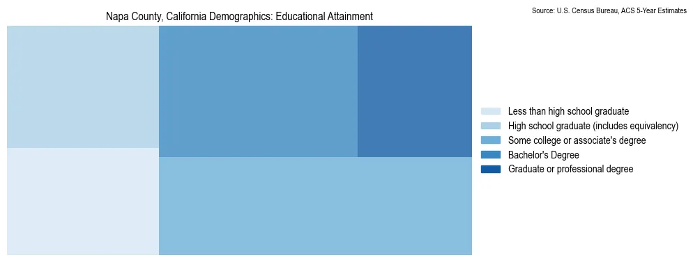 Educational attainment levels of the population in Napa County, California based on 2023 American Community Survey (ACS) data