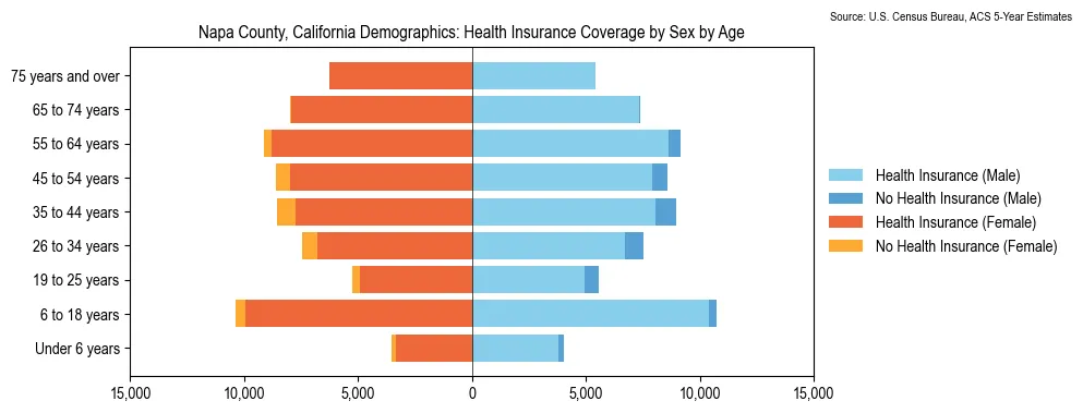 Health insurance coverage by age and sex in Napa County, California from the 2023 ACS