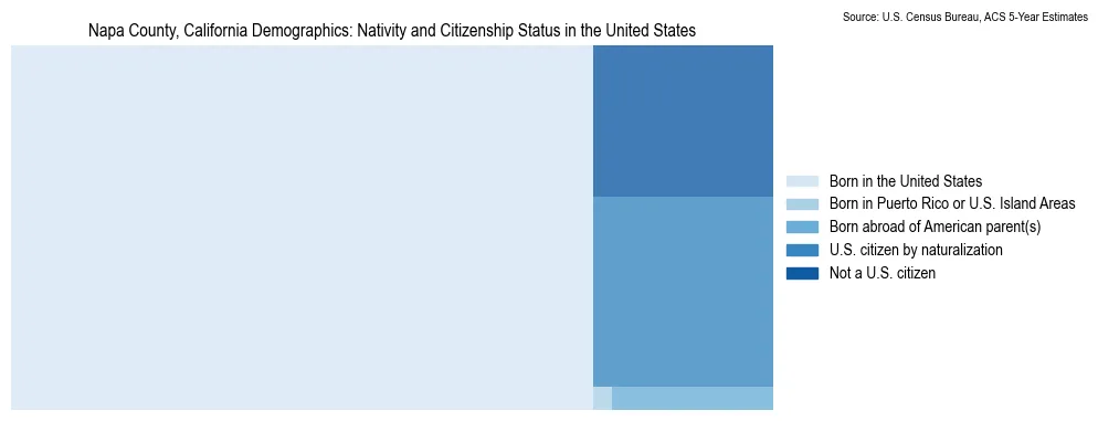 Chart showing the breakdown of U.S. citizenship status and nativity in 2023 for the Napa County, California, based on ACS 5-Year Estimates