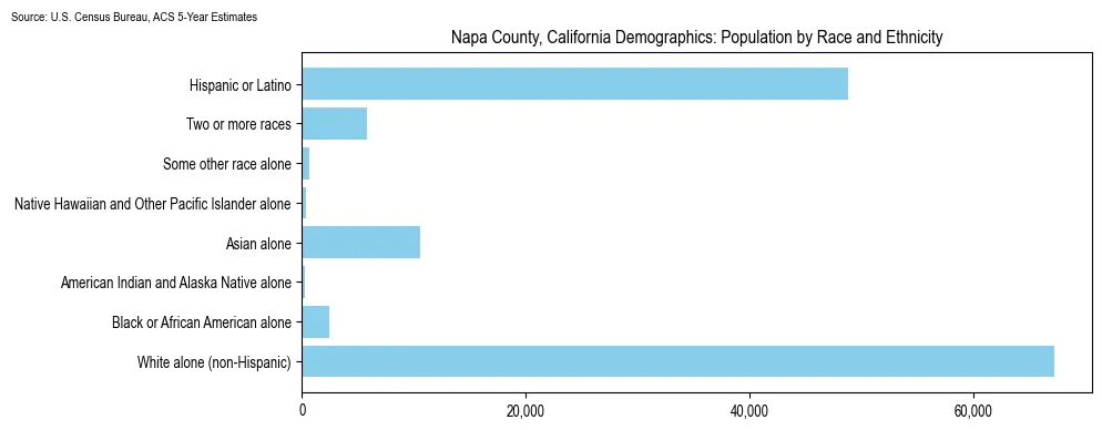 Population by race and ethnicity in Napa County, California based on 2023 U.S. Census Bureau ACS data