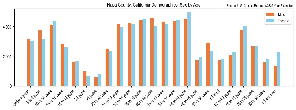 Population by age and sex in Napa County, California, based on 2023 ACS data