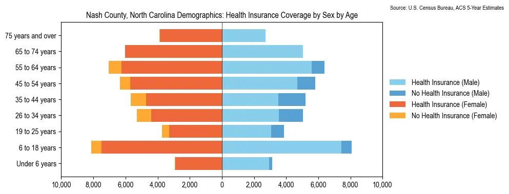 Health insurance coverage by age and sex in Nash County, North Carolina from the 2023 ACS