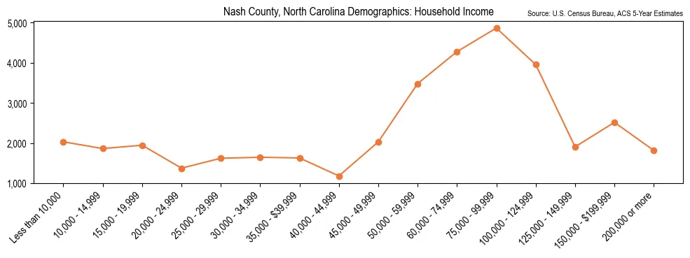 Median and distribution of household income in Nash County, North Carolina based on 2023 American Community Survey (ACS)