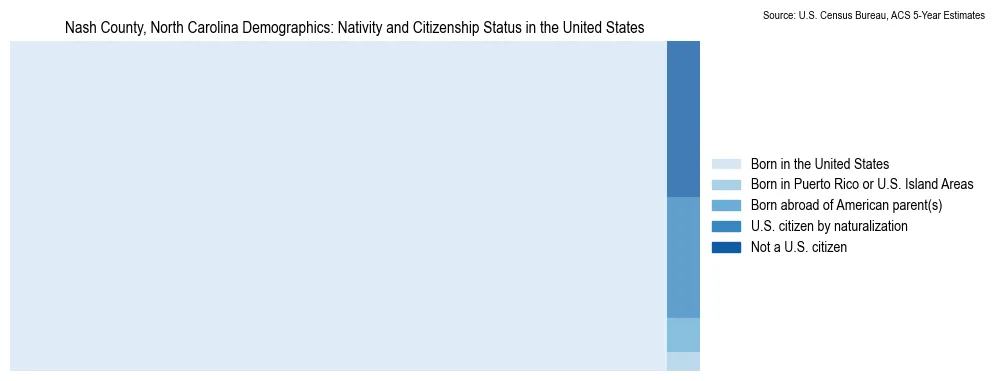 Chart showing the breakdown of U.S. citizenship status and nativity in 2023 for the Nash County, North Carolina, based on ACS 5-Year Estimates