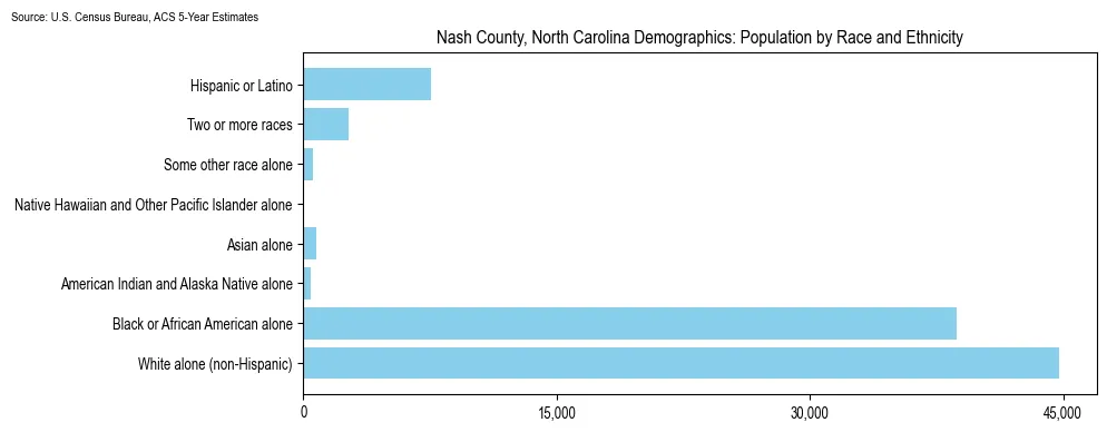 Population by race and ethnicity in Nash County, North Carolina based on 2023 U.S. Census Bureau ACS data