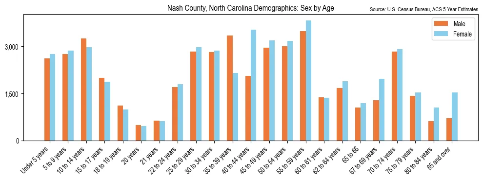 Population by age and sex in Nash County, North Carolina, based on 2023 ACS data