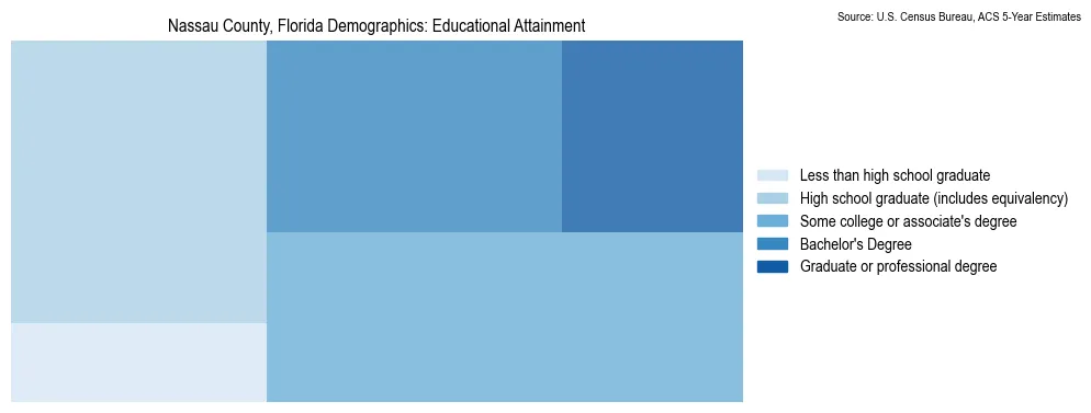 Educational attainment levels of the population in Nassau County, Florida based on 2023 American Community Survey (ACS) data