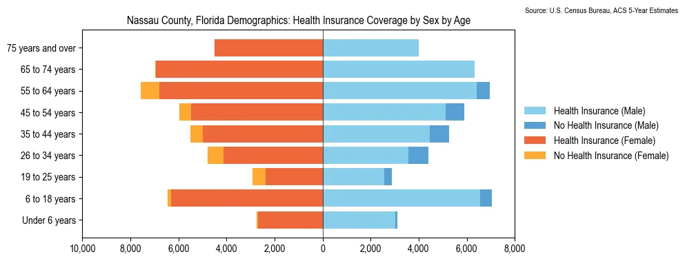 Health insurance coverage by age and sex in Nassau County, Florida from the 2023 ACS