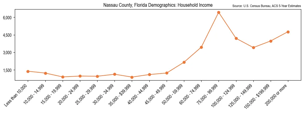 Median and distribution of household income in Nassau County, Florida based on 2023 American Community Survey (ACS)