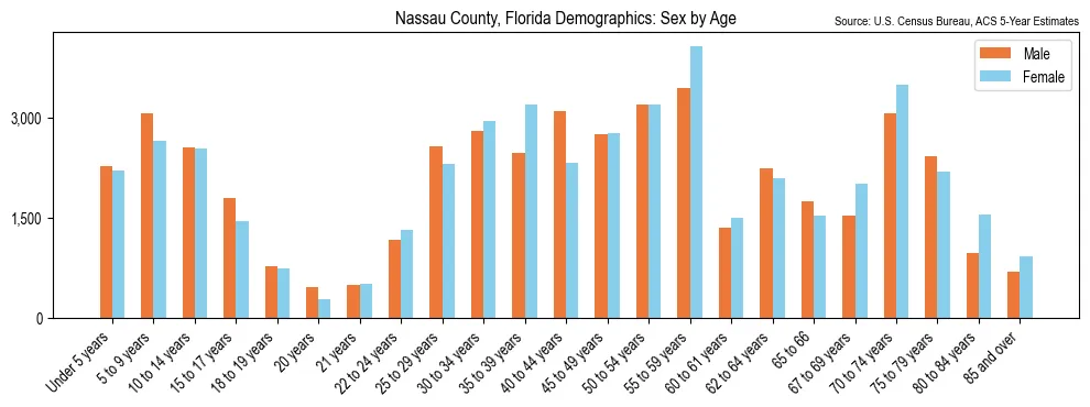 Population by age and sex in Nassau County, Florida, based on 2023 ACS data